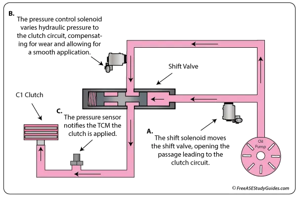 An automatic transmission clutch to clutch flow chart.