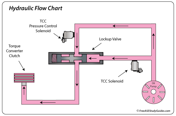 Transmission TCC hydraulic flow chart.