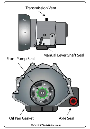 Places where automatic transmissions leak.