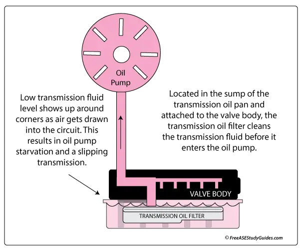 Low transmission fluid levels.