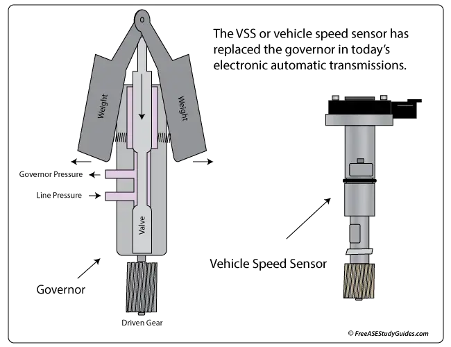 The governor has been replaced with vehicle speed sensor.