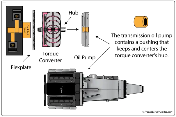 Transmission bellhousing to engine alignment.