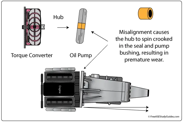 Bellhousing misalignment causes premature oil pump seal and bushing wear.