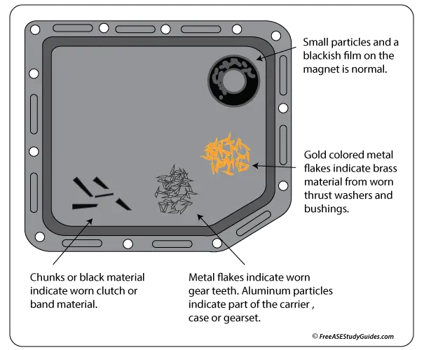 Different debris found in the transmission oil pan explained.