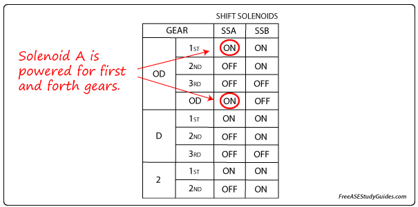 Transmission solenoid chart showing the symptoms of a bad shift solenoid A.