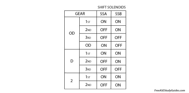 Transmssion solenoid chart.
