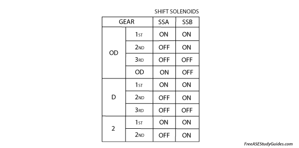 Transmssion solenoid chart.