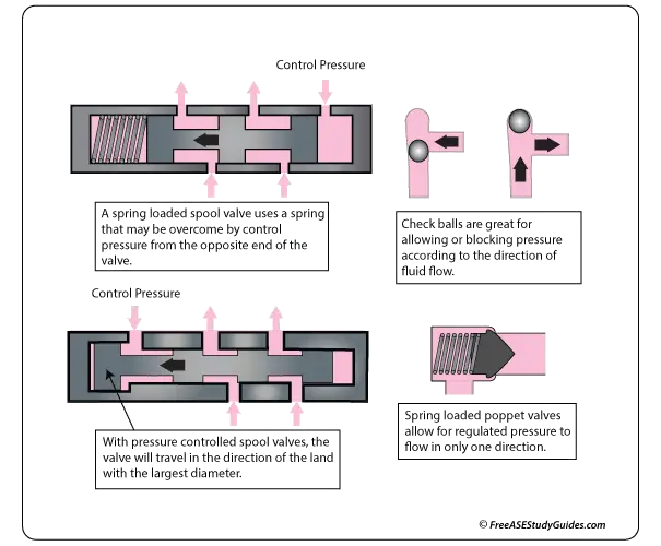 About Automatic Transmission Poppet, Check, and Spool Valves