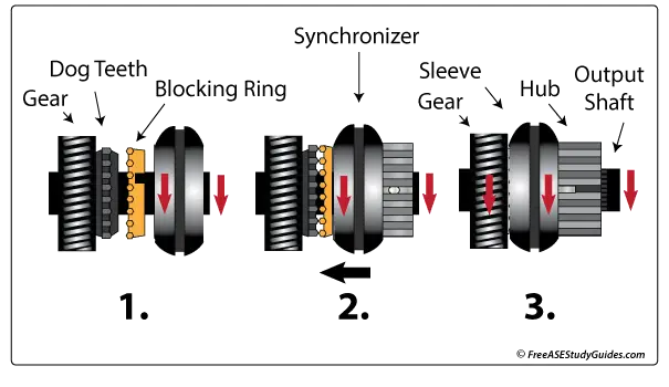 Manual transmission synchronizer operation.