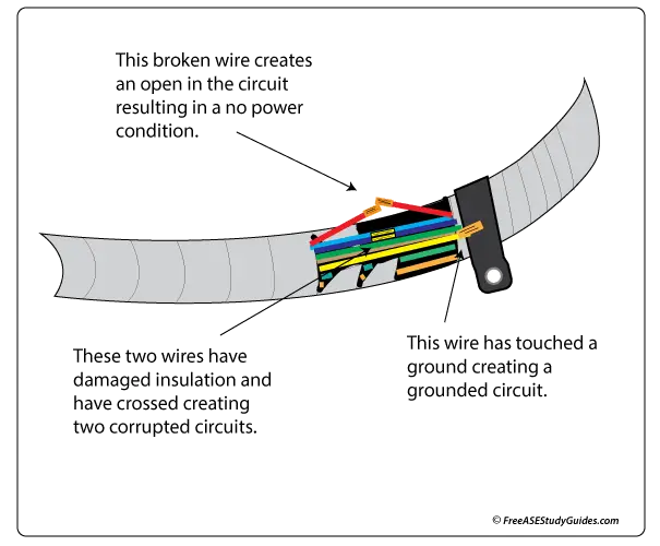 Damaged automotive harness.