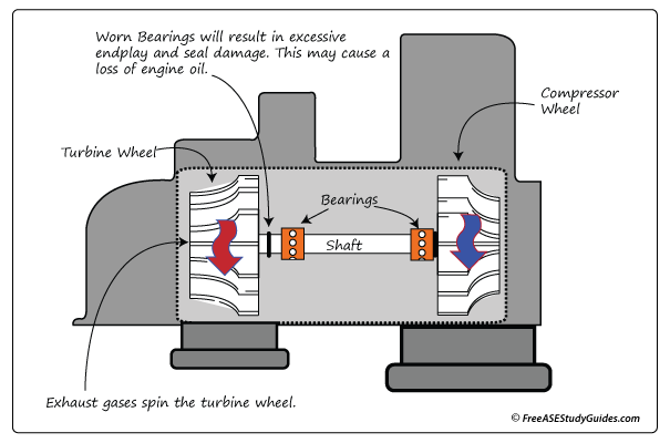 Image of turbine and compressor wheels.