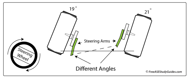 Turning Radius