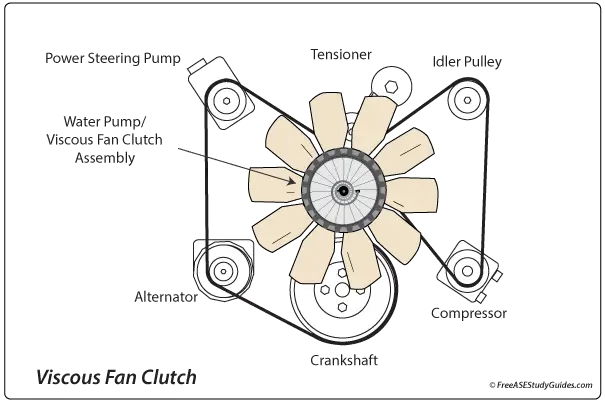 Viscous fan and clutch assembly.