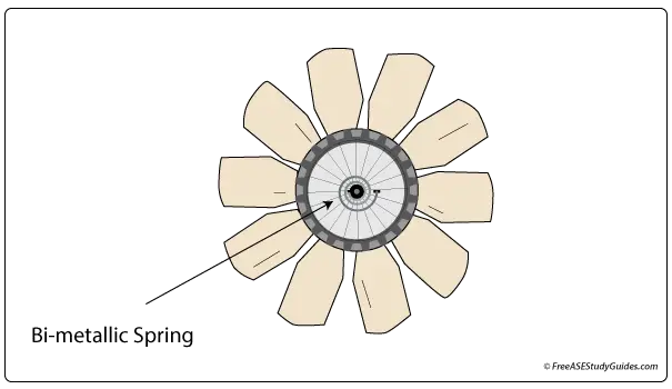 Viscous fan fluid flow is regulated by a bi-metallic spring.