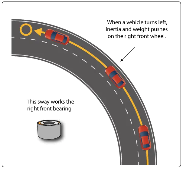 Wheel bearing symptoms.