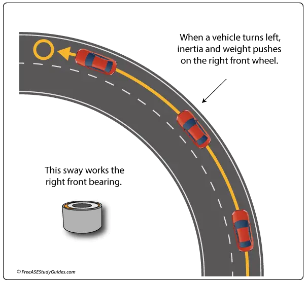 Wheel bearing road test diagnosis.