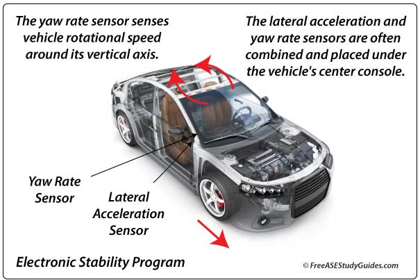 The yaw rate sensor are often combined into one unit.